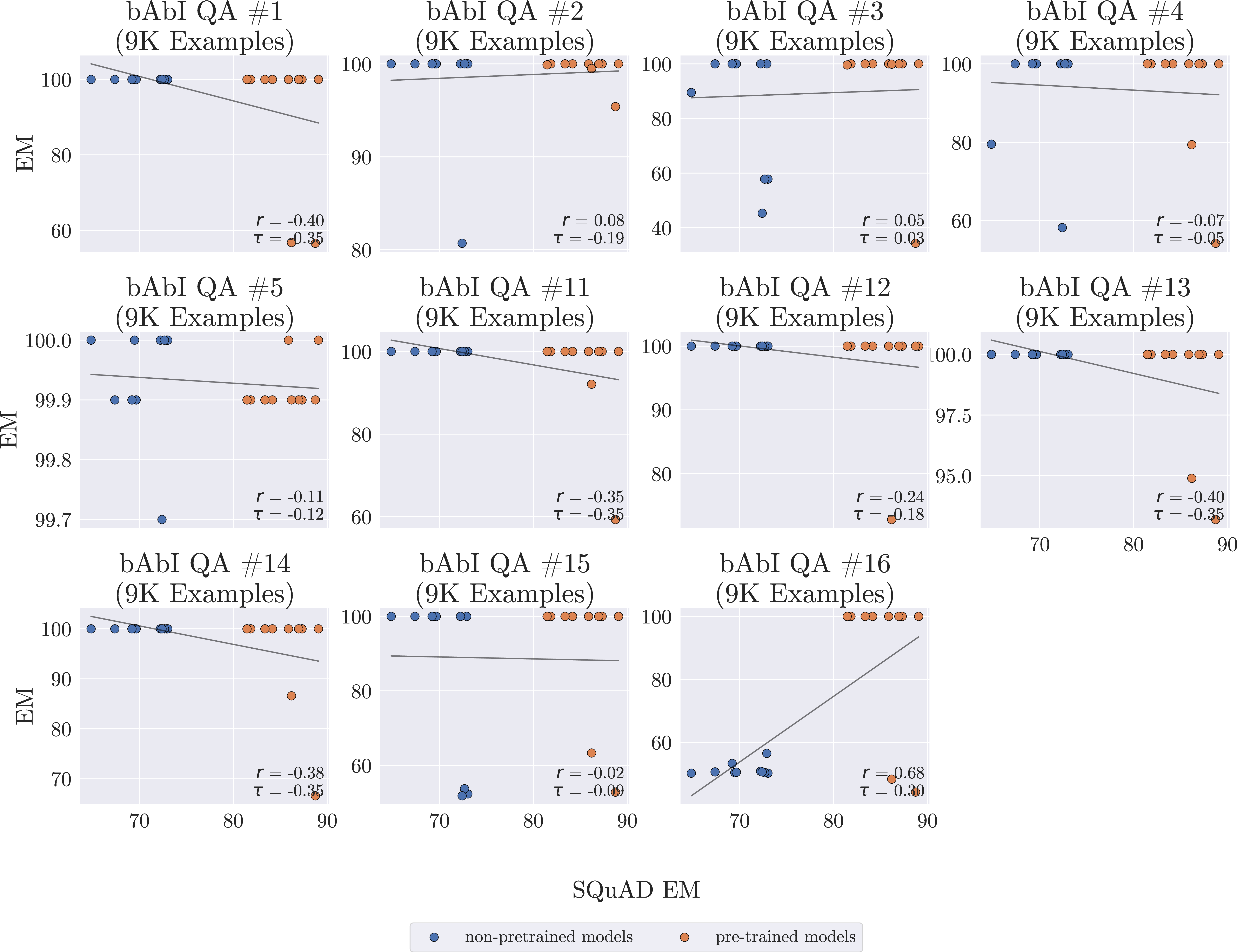 Figure 9: Many modeling approaches perform perfectly on bAbI tasks when training on examples, limiting their ability to recapitulate historical modeling progress on SQuAD.