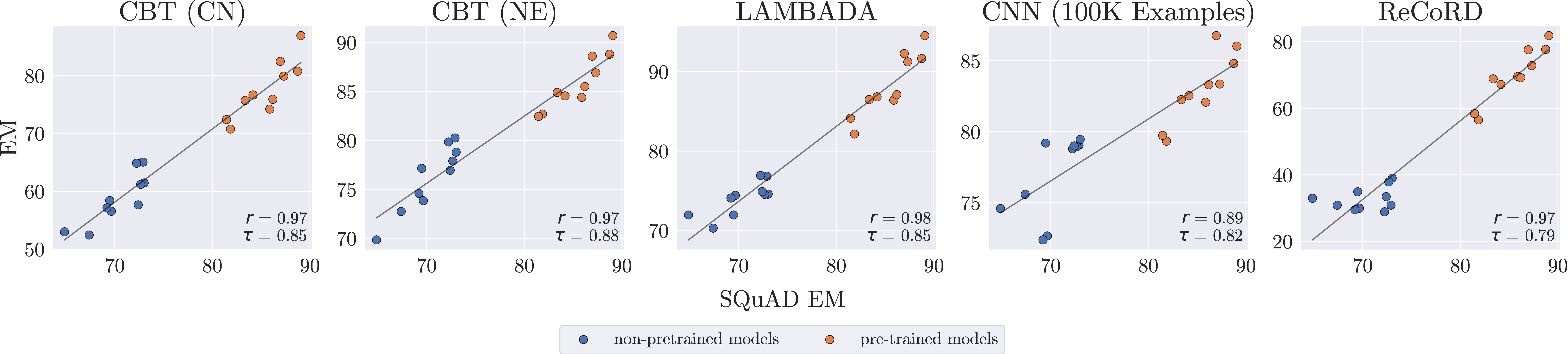 Figure 4: Despite their cloze-formatted question, which differ from questions typically found in human-constructed benchmarks, cloze benchmarks can have high concurrence with SQuAD (CBT-CN, CBT-NE, and LAMBADA), though this is not always the case (CNN, ReCoRD).