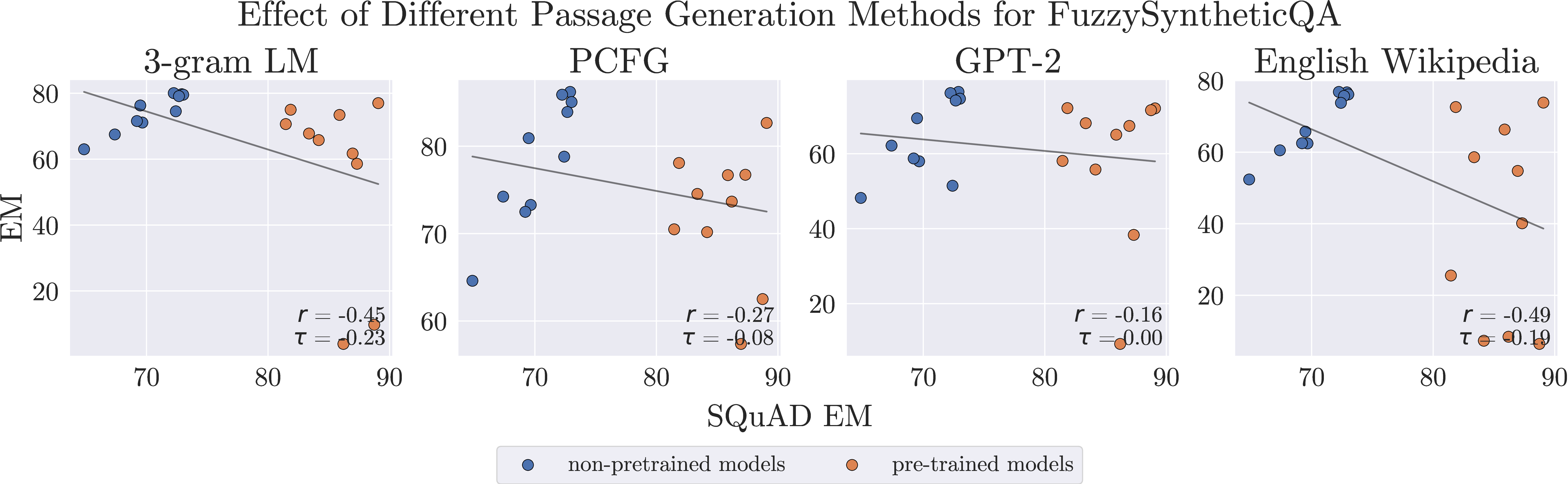 Figure 11: Even with progressively more natural passages, FuzzySyntheticQA continues to have low overall concurrence with SQuAD—this low concurrence is not trivially caused by the lack of natural passages, and simply making our passages more closely resemble natural language will not yield high concurrence.