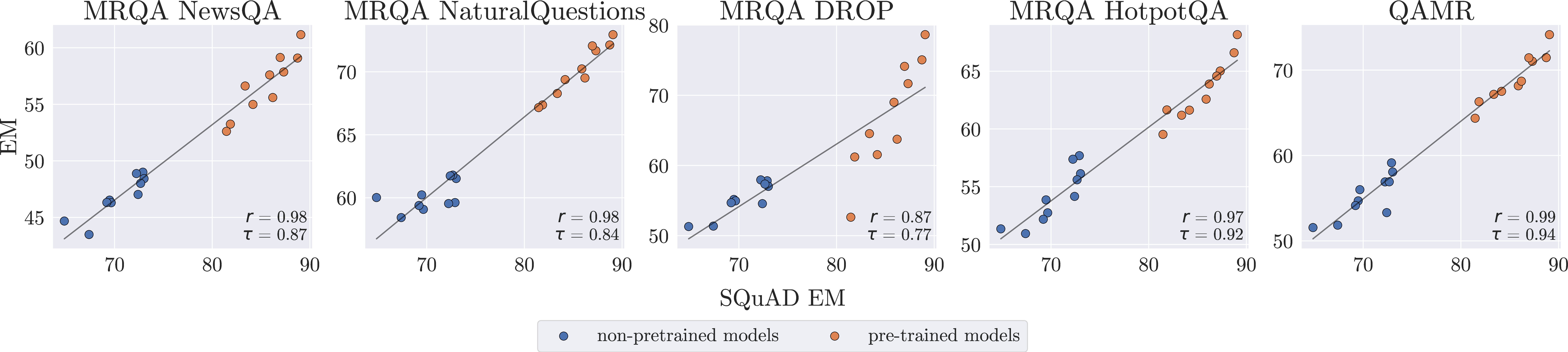 Figure 2: Human-constructed benchmarks have high concurrence with each other on both pre-trained and non-pretrained modeling approaches.