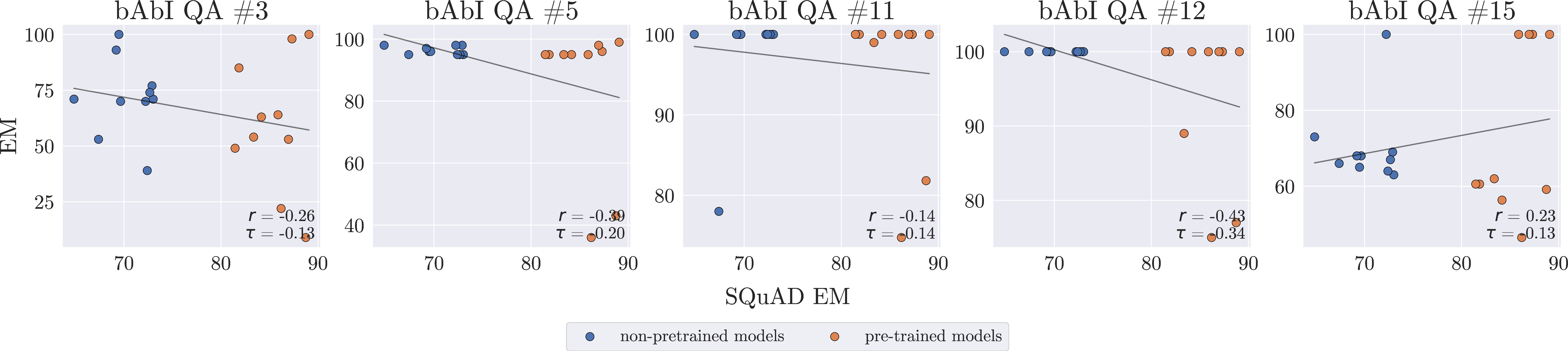 Figure 5: Modeling approaches perform perfectly or at near-chance performance on the bAbI tasks, limiting their ability to recapitulate historical findings on SQuAD (see Appendix 10.3 for the full results on all tasks).