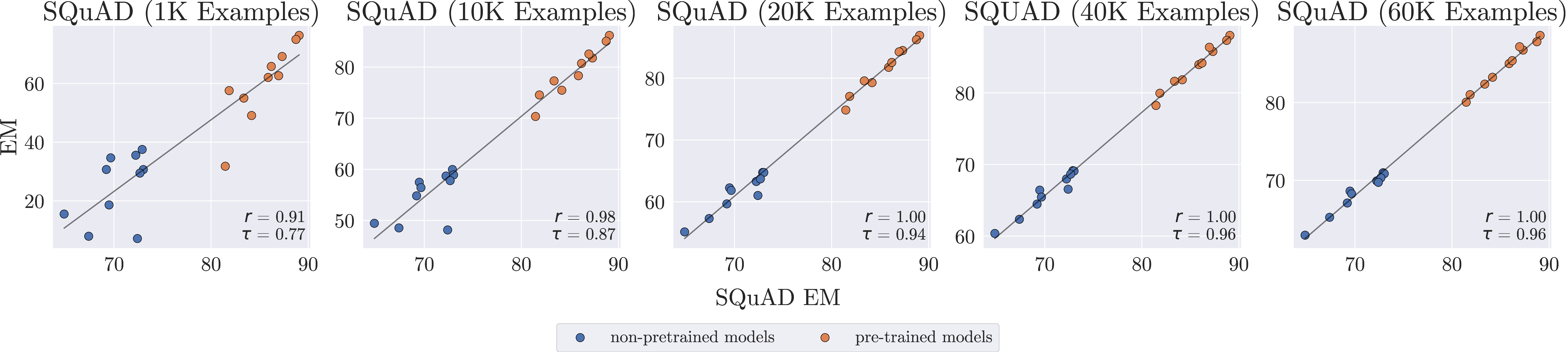 Figure 3: Downsampling the SQuAD training dataset can yield high concurrence with the full SQuAD benchmark on both pre-trained and non-pretrained modeling approaches. In particular, 10K training examples are sufficient for high concurrence on pre-trained models, and 20K examples yields high concurrence on non-pretrained mdoels.
