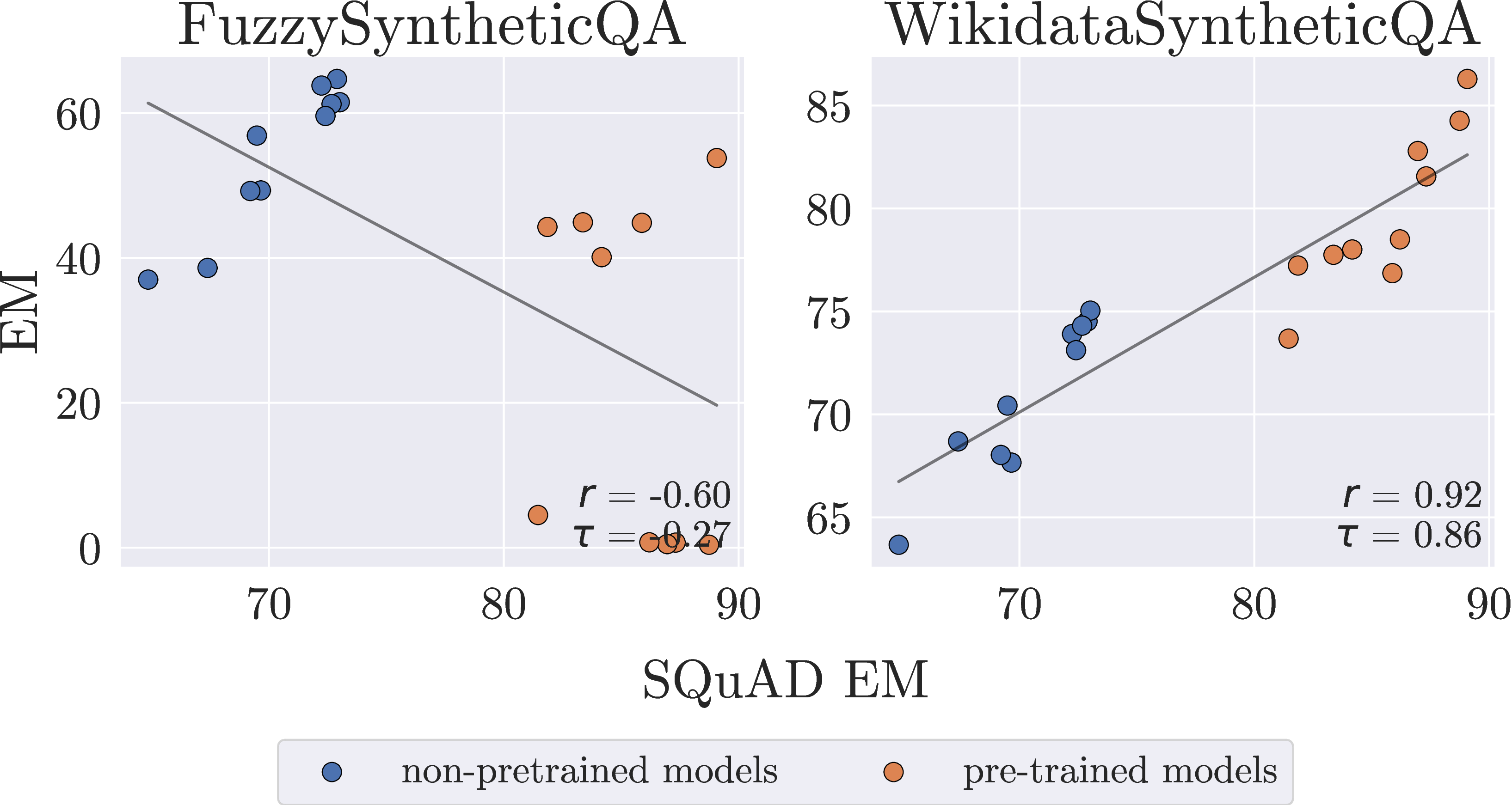 Figure 7: Left: FuzzySyntheticQA has high concurrence with SQuAD on non-pretrained modeling approaches, but pre-training does not increase performance, leading to low overall concurrence. Right: Despite lacking natural language structure, WikidataSyntheticQA has high concurrence with SQuAD.