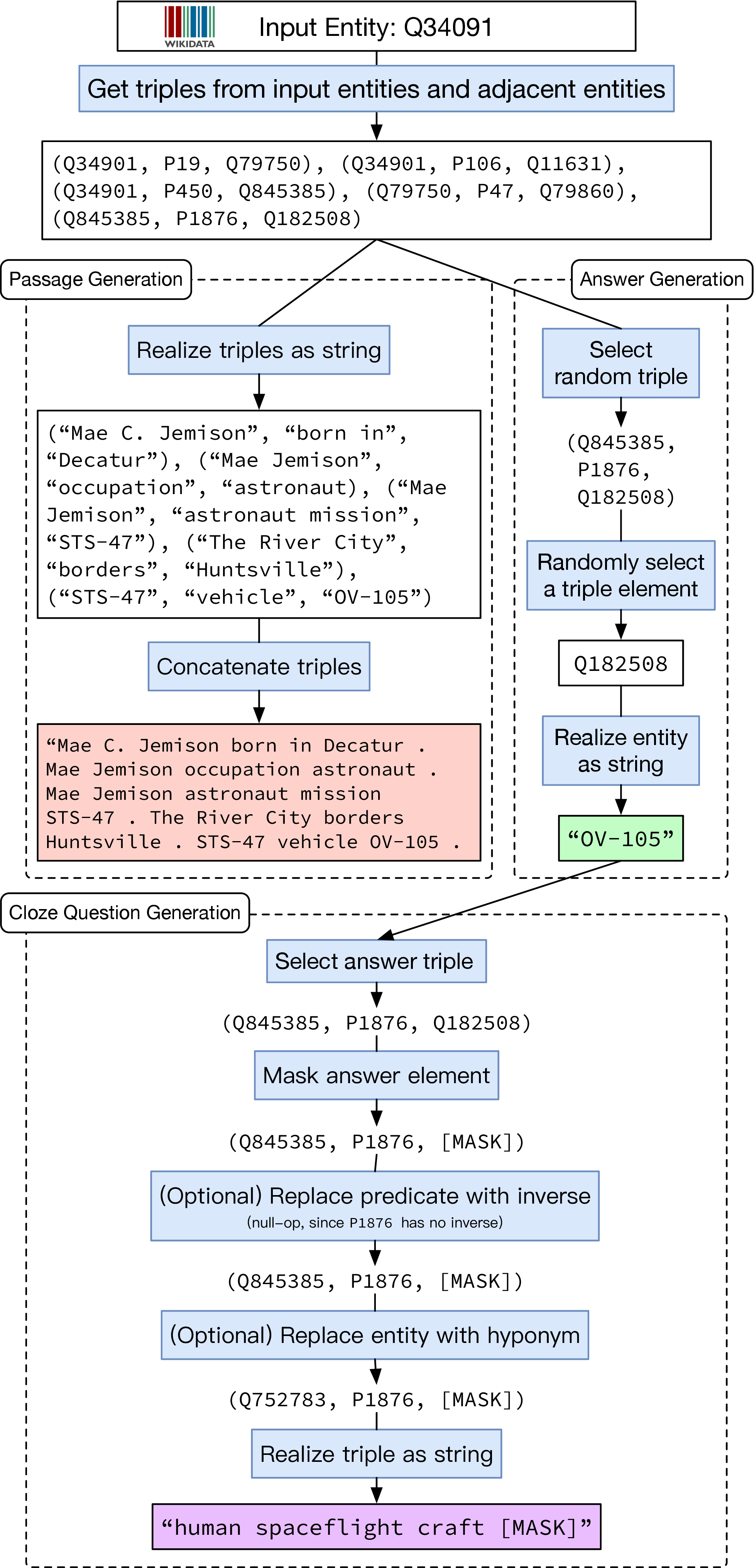 Figure 12: Constructing a WikidataSyntheticQA example by generating a passage, answer, and cloze question.