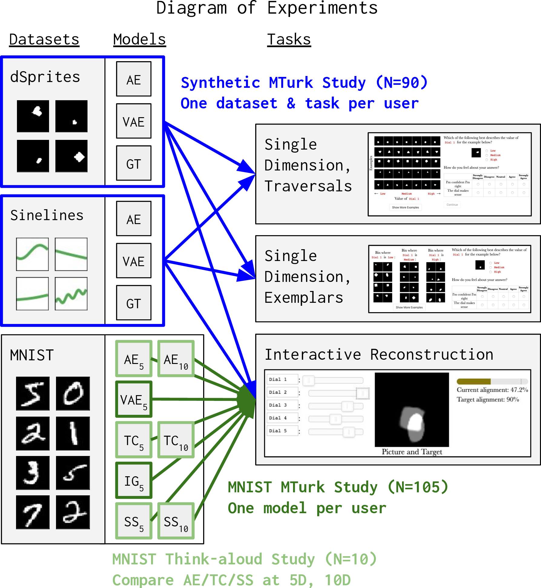 Figure 5: Diagram of experiments performed (except the small synthetic pilot). On synthetic datasets, experiments were designed to evaluate the best task (assuming the best model). On MNIST, experiments were designed to evaluate the best model (assuming the best task).