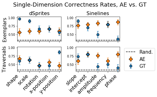 Figure 7: AE and GT correctness rates by representation dimension for MTurk single-dimension tasks. Dots show means with standard errors, x-axis shows GT dimensions (AE order is arbitrary). Compared to AEs, some GT dimensions had much lower or higher correctness rates than others, rising to near 100% for attributes like shape, scale, and slope and falling to near 33% (the rate of random guessing) for others, especially periodic attributes like rotation and phase. These differences suggest that questions about certain conceptually simple dimensions were pathologically difficult to answer from static visualizations.
