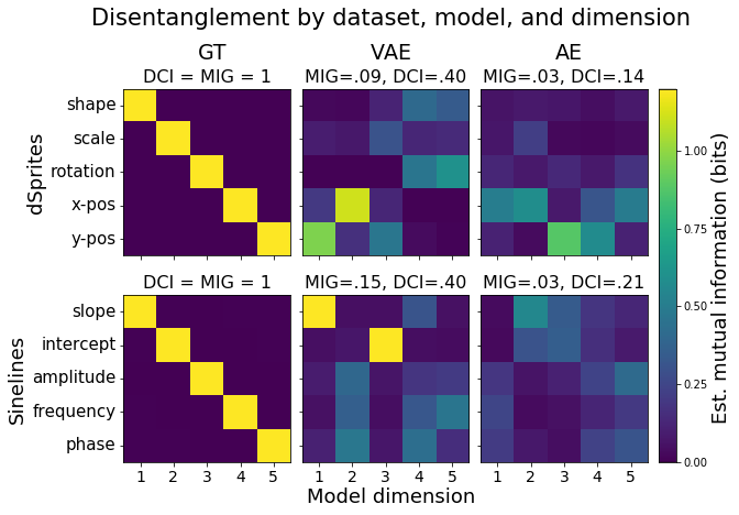 Figure 2: Disentanglement scores (in plot titles) and pairwise mutual information (in heatmaps, approximated using 2D histograms) between true generative factors and representation dimensions. By construction, ground-truth (GT) models are perfectly disentangled, while VAEs learn to partially concentrate information about certain ground-truth factors into individual representation dimensions. AEs exhibit less clear relationships and have the lowest disentanglement scores.