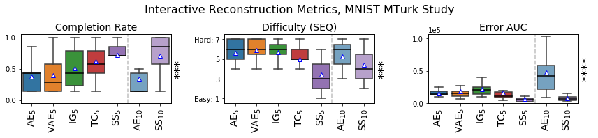 Figure 8: Boxplots across the 15 MTurk participants for each MNIST model, for dependent variables that were significant in the synthetic tasks. Blue triangles indicate means, black lines indicate medians, and stars indicate significance as in Figure 6. As with the qualitative studies, semi-supervised (SS) models performed best by each measure, while standard autoencoders (AE) performed near the worst, especially at higher representation dimensions (right). Pairwise comparisons can be found in Figure 11 of the Appendix.