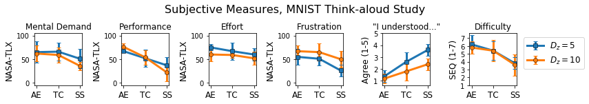 Figure 9: Subjective measures for the MNIST think-aloud study (means \pm standard deviations). The first four measures are NASA-TLX scores [64], the fifth is users’ subjective agreement (from 1-5) with the statement “I understood what many of the dimensions meant,” and the last is a single ease question (SEQ) [63] assessment of difficulty from 1-7. Users rated SS models easiest across all measures, though for higher D_z, subjective understandability was lower, frustration was higher, and perceived performance gaps were greater. An alternate presentation can be found in Figure 11 of the Appendix.