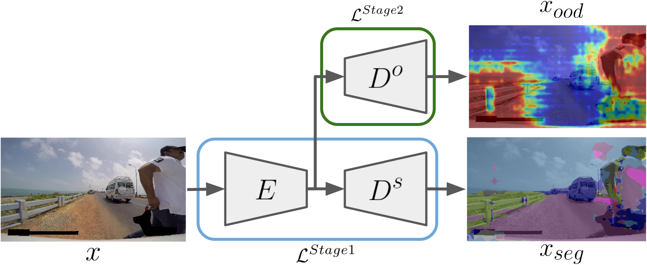 Figure 2: Overview of the proposed architecture with input-output examples same as shown in 1.The encoder and segmentation decoder are jointly trained (\CMcal{L}^{Stage1}) to learn a feature representation suitable for both segmentation and pixel-wise ood detection.The ood detection decoder is then trained (\CMcal{L}^{Stage2}) to output the final ood prediction.