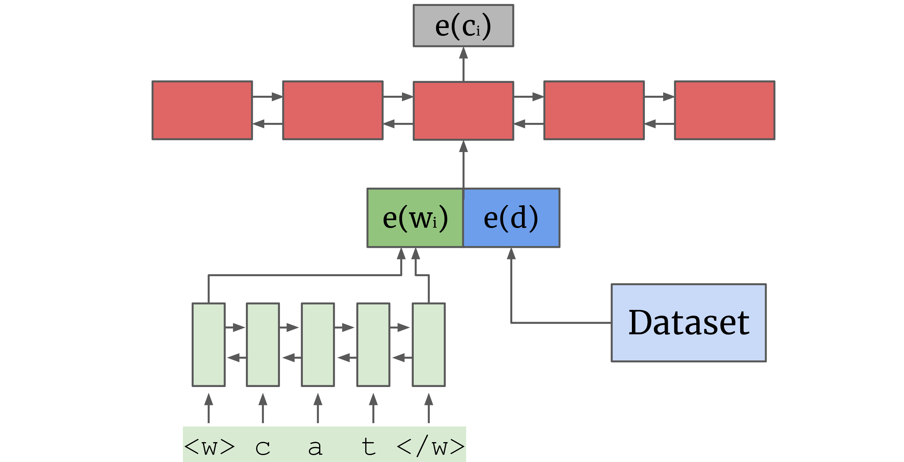 Figure 1: Overview of the model where a BiLSTM encodes the word “cat" in a sentence. Dataset embeddings (blue) are concatenated with the character-based word representation (green) which feeds into the contextual encoder (red).