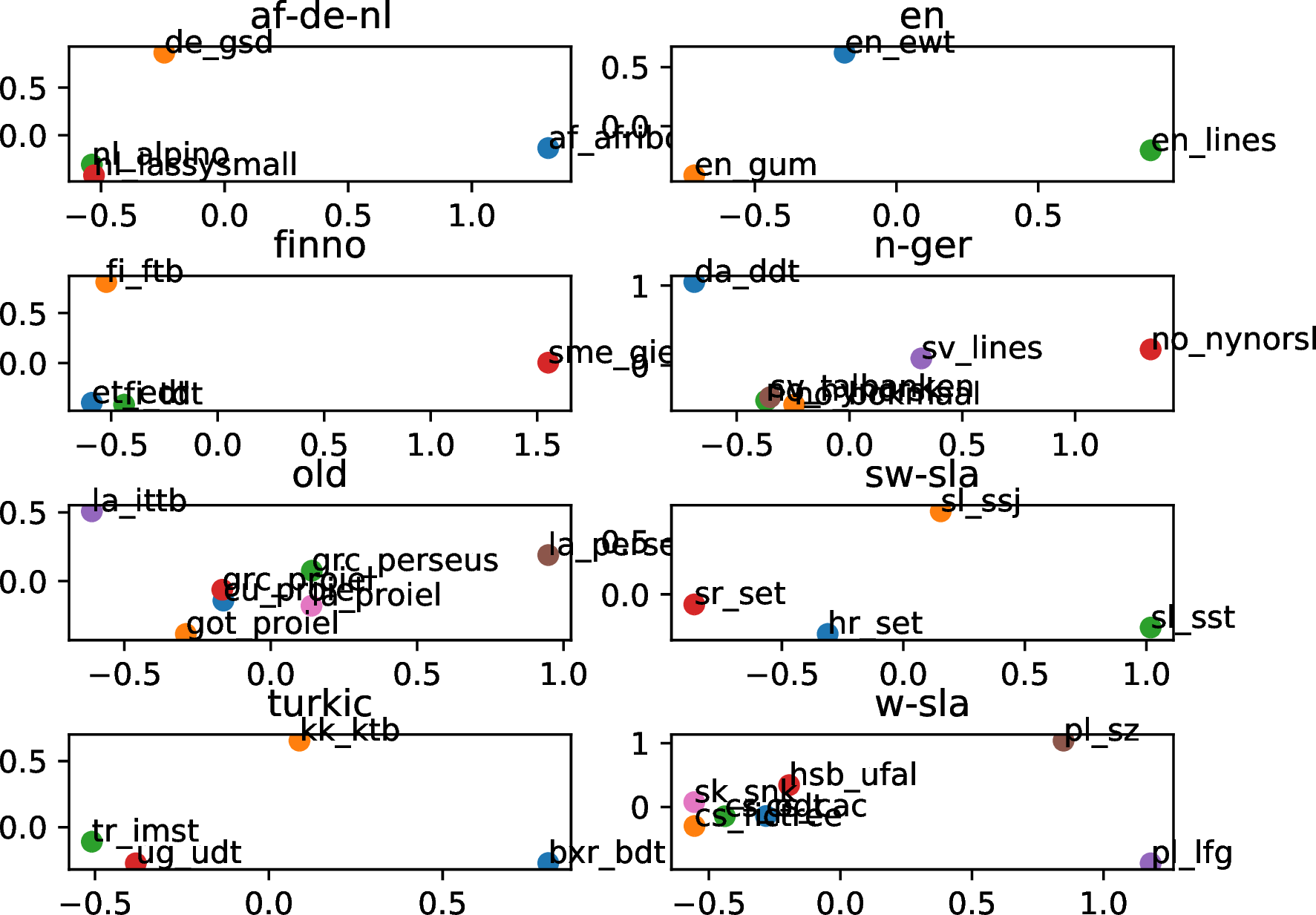 Figure 3: PCA-projection of the gold dataset embeddings of the dataset groups.