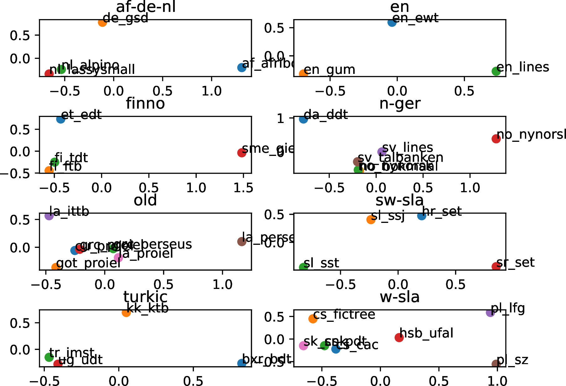 Figure 4: PCA-projection of the predicted dataset embeddings of the dataset groups.