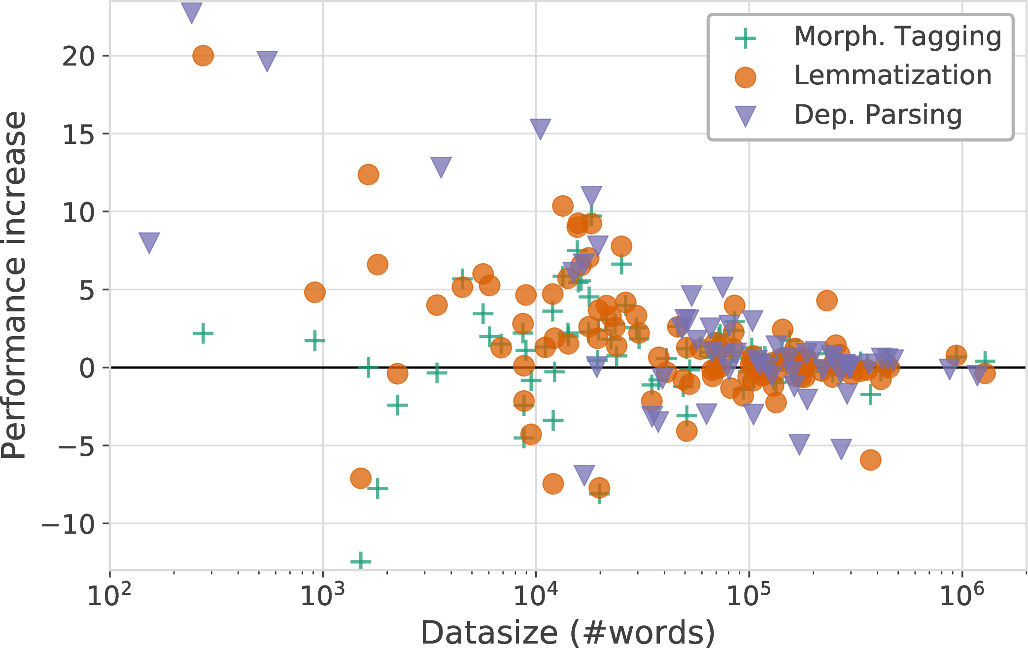 Figure 2: Absolute improvement in performance between base and gold in relation to data size (in number of words in the base training data) in log scale. Performance difference is absolute, and measured in the default metric for each task.