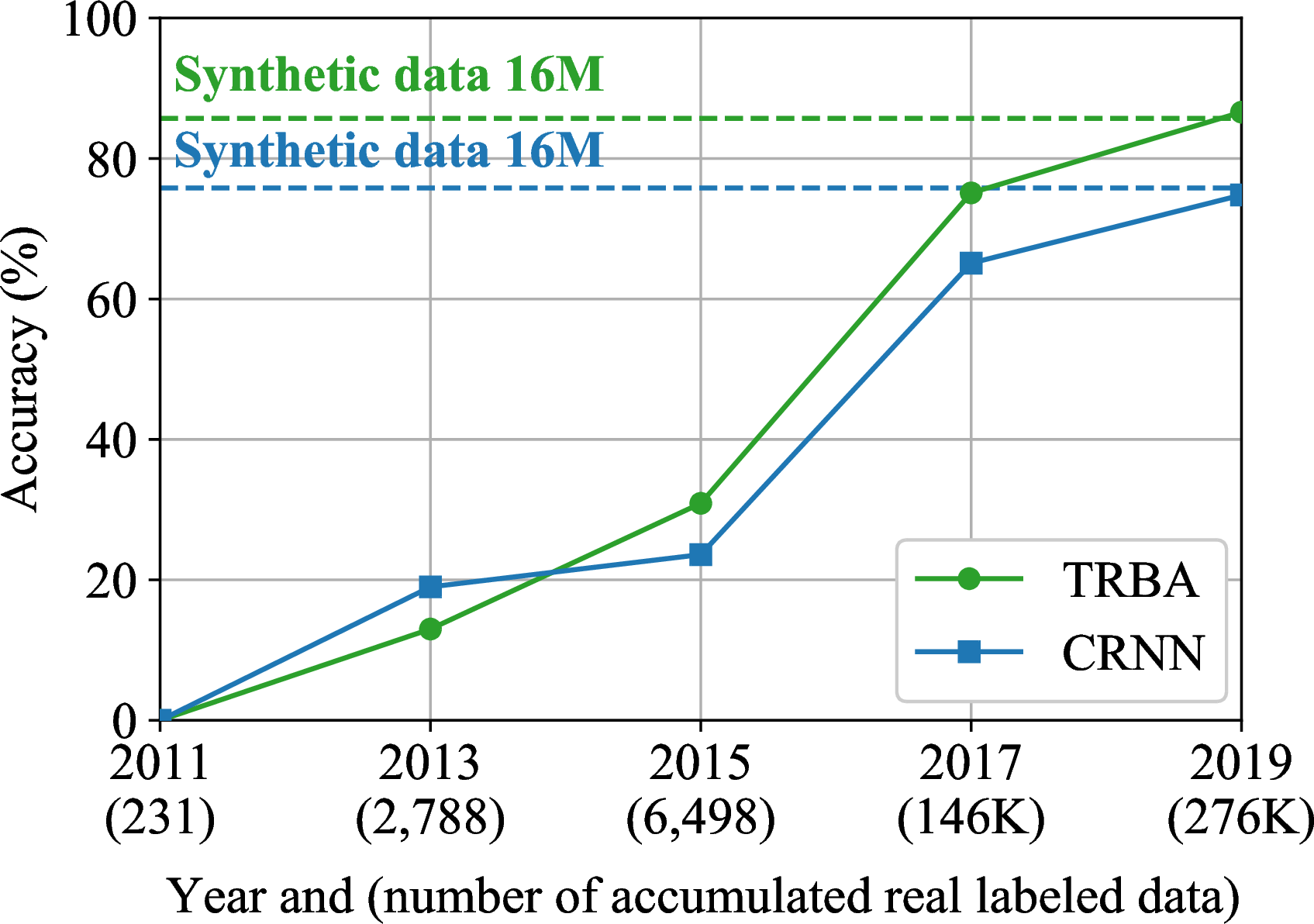 Figure 1: Accuracy vs. number of accumulated real labeled data. Every two years, public real data has been accumulated. In our experiments, we find that accuracy obtained using real data approaches that obtained using synthetic data, along with increment of real data. CRNN [8] and TRBA [11] are VGG-based and ResNet-based STR models, respectively.