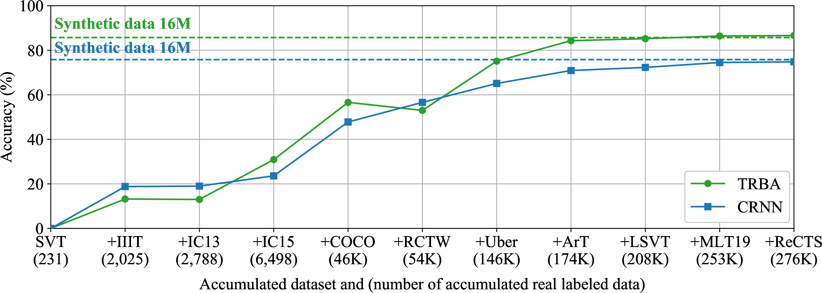 Figure 16: Accuracy vs. number of accumulated real labeled data, extended version of Figure 1 in §1. Along with the increment of real data, the accuracy obtained using real data approaches the accuracy obtained using synthetic data.
