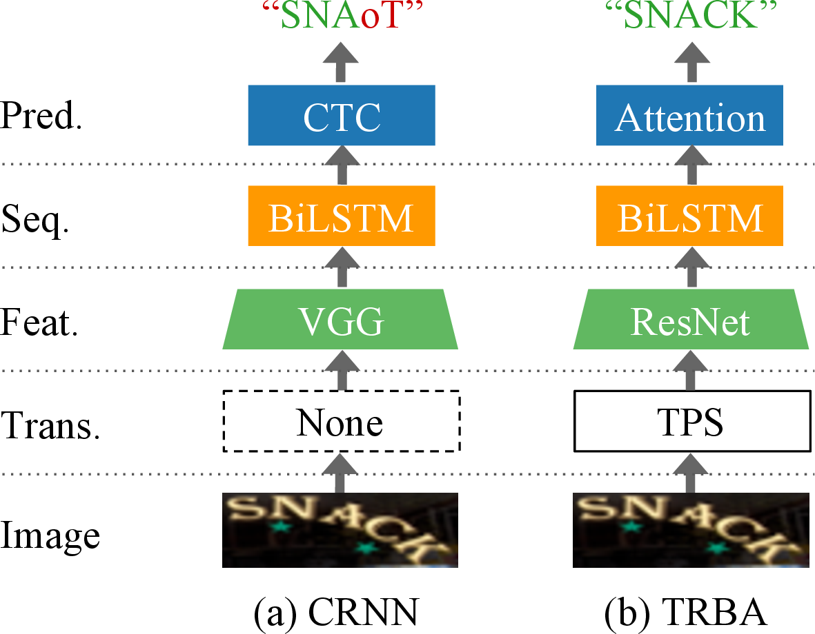 Figure 4: Illustration of CRNN [8] and TRBA [11].
