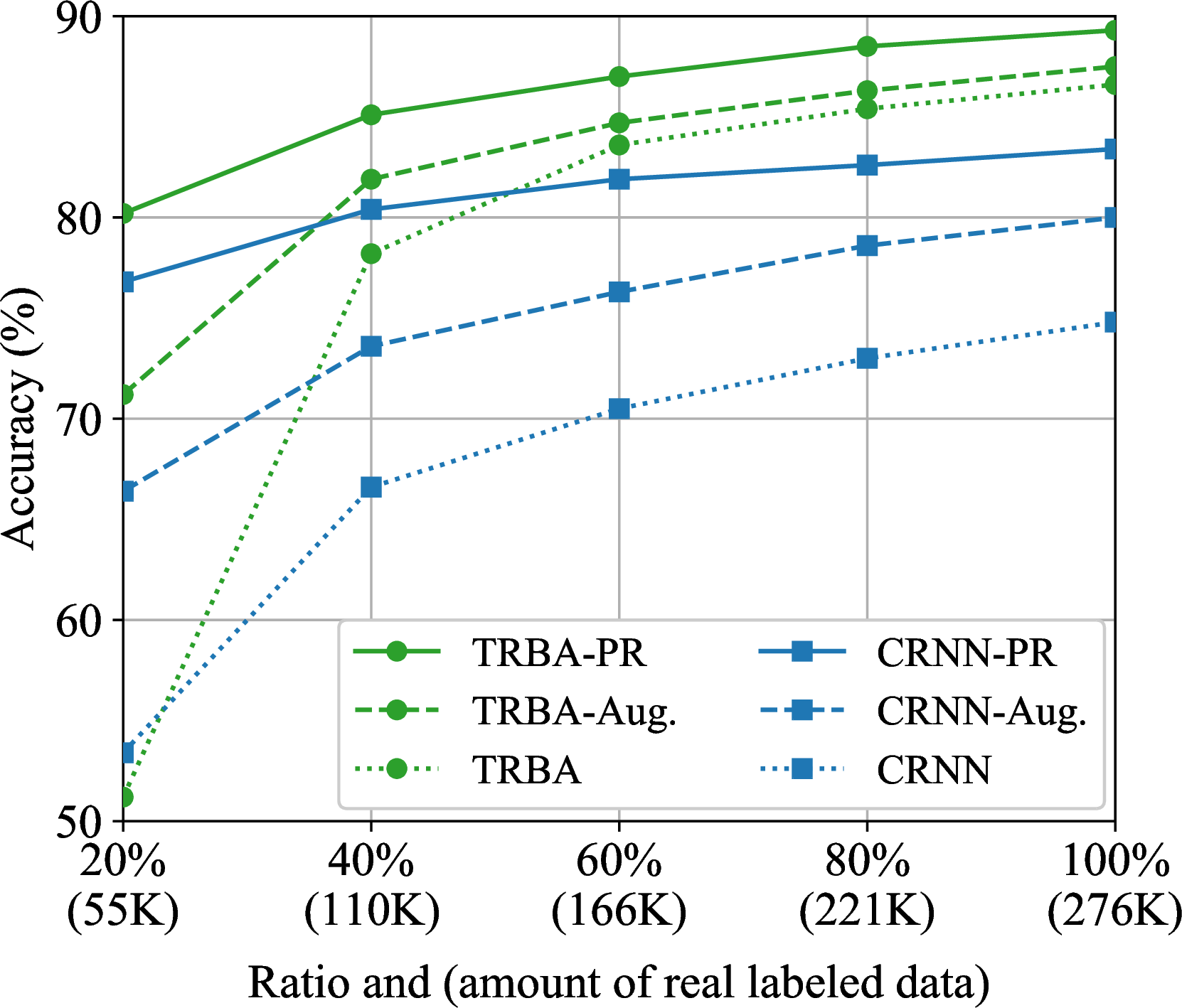 Figure 6: Accuracy vs. amount of real labeled data.
