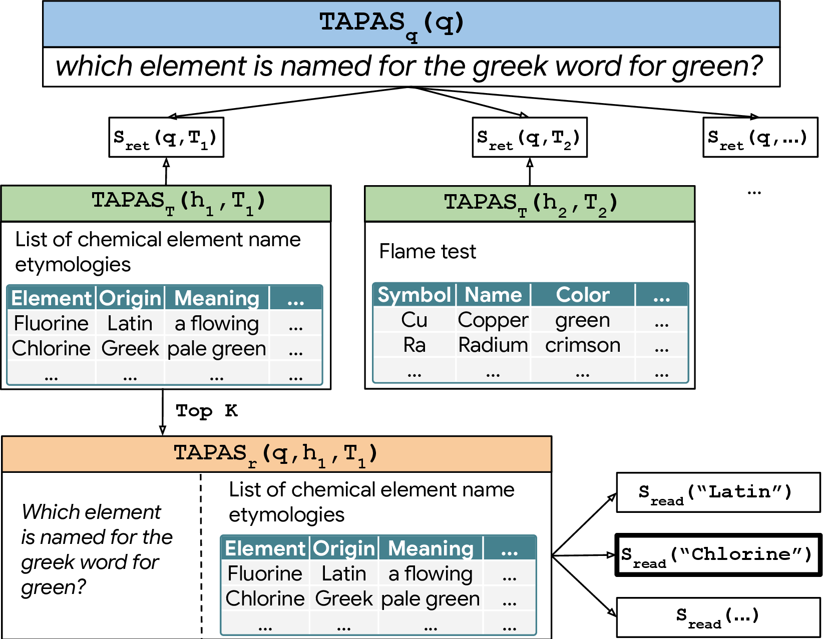 Figure 1: An overview of our approach. A dense table retriever scores the question against all tables and outputs the top K tables (K=1 in this example), and a reader selects the answer out of the top K tables.