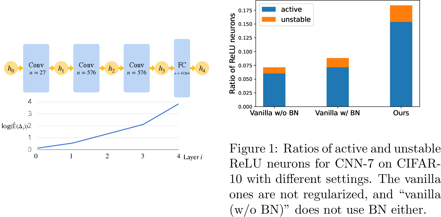 Figure 1: We show that certified bounds explode at initialization, in a simple untrained CNN (the classification layer is omitted) using Xavier initialization. We plot \log \hat{\E}(\Delta_i) for each layer i.