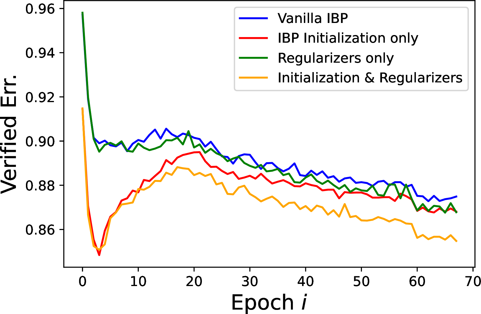 Figure 5: Curve of training verified error of a ResNeXt model on TinyImageNet. Note that the verified errors can increase during the warmup as \eps increases.