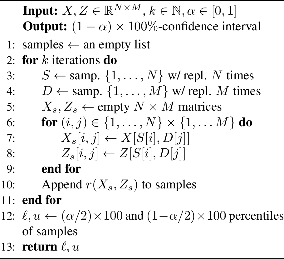 Figure 2: Bootstrap Confidence Interval