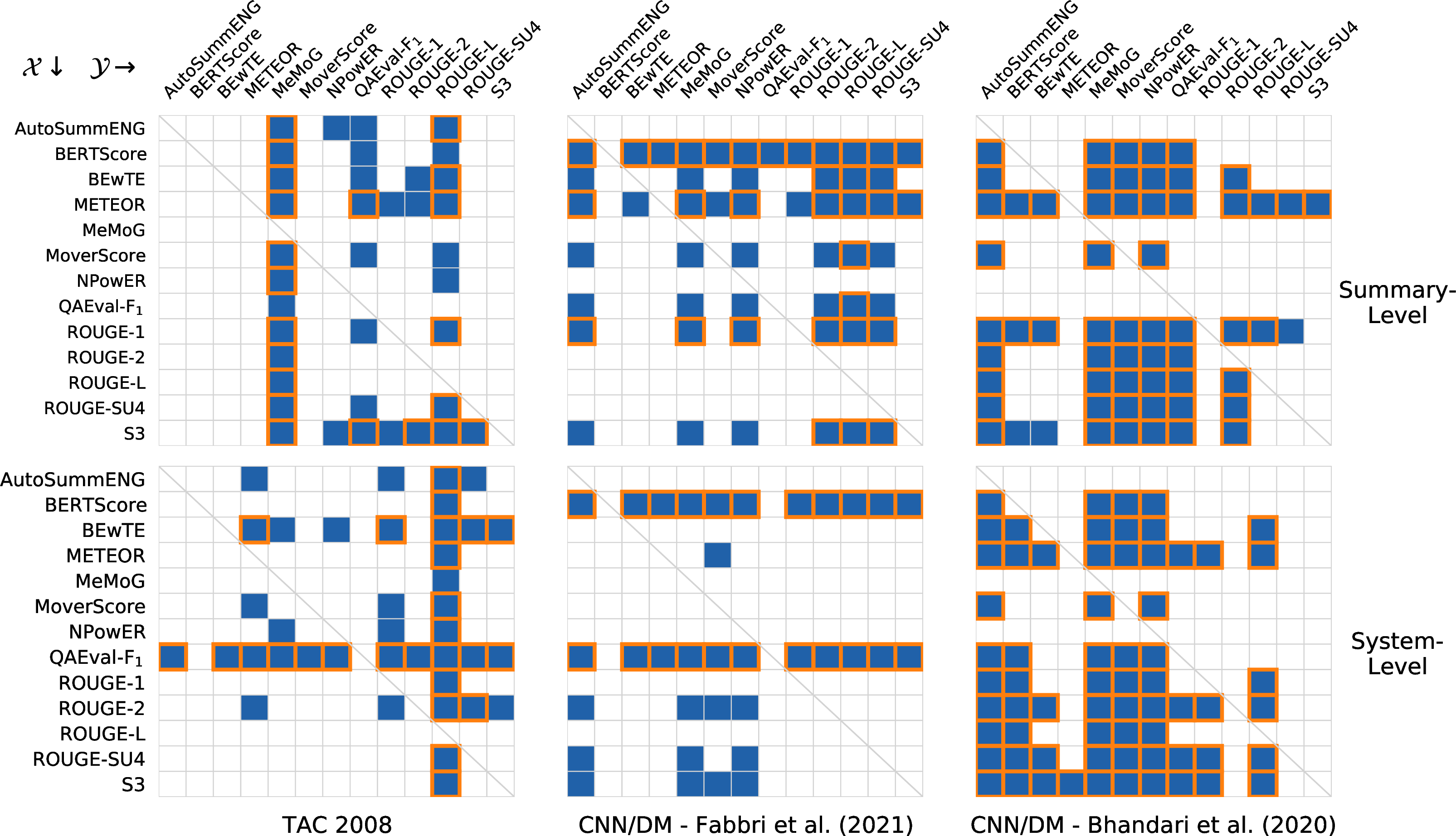 Figure 7: The results of running the Perm-Both hypothesis test to find a significant difference between metrics’ Pearson correlations. A blue square means the test returned a significant p-value at \alpha = 0.05, indicating the row metric has a higher correlation than the column metric. An orange outline means the result remained significant after applying the Bonferroni correction.