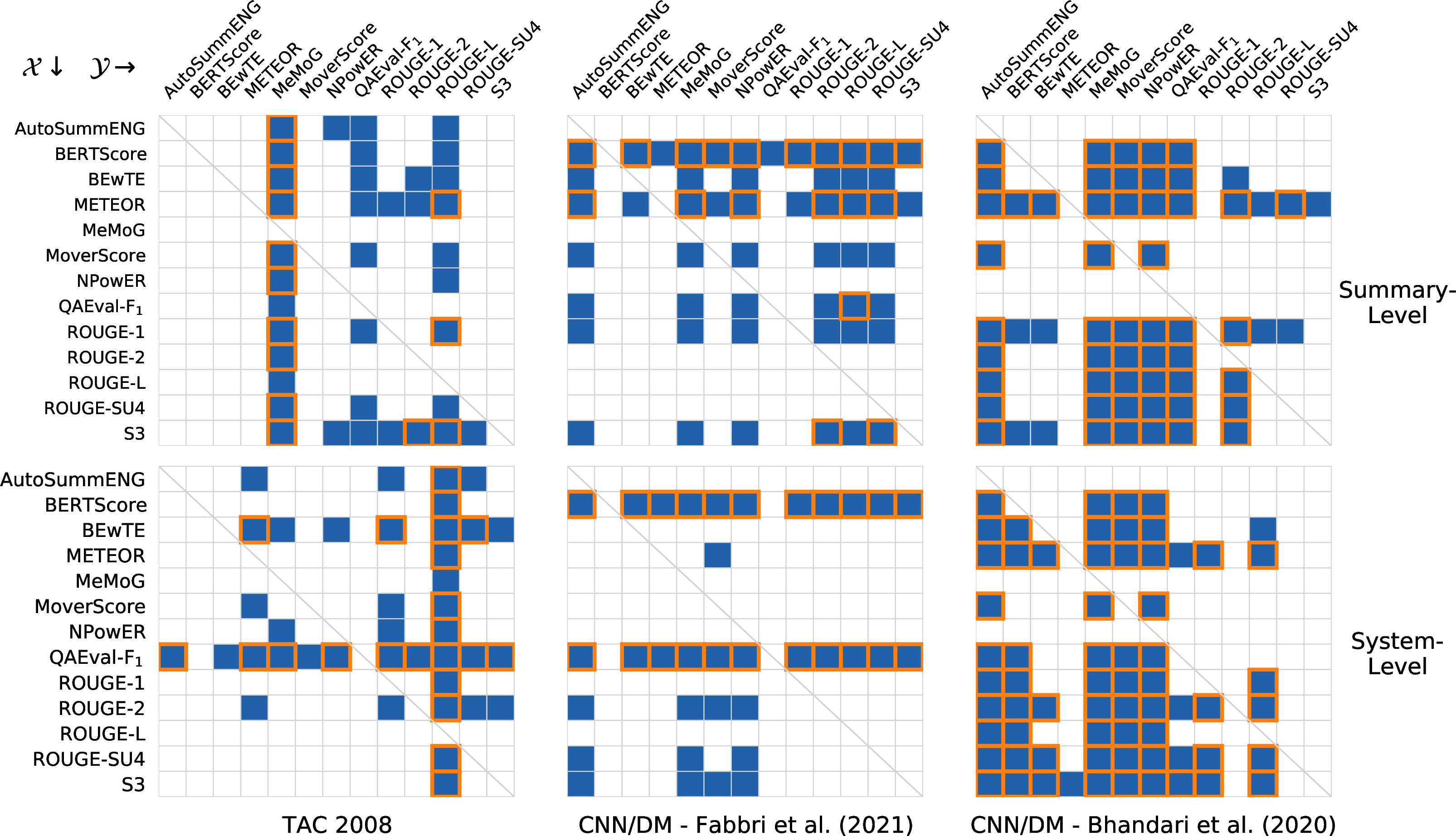 Figure 8: The results of running the Perm-Both hypothesis test to find a significant difference between metrics’ Pearson correlations with the Bonferroni correction applied per dataset and correlation level pair instead of per metric (as in Fig. 7). A blue square means the test returned a significant p-value at \alpha = 0.05, indicating the row metric has a higher correlation than the column metric. An orange outline means the result remained significant after applying the Bonferroni correction.