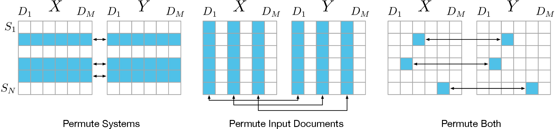 Figure 3: An illustration of the three permutation methods which swap system scores, document scores, or scores for individual summaries between X and Y.