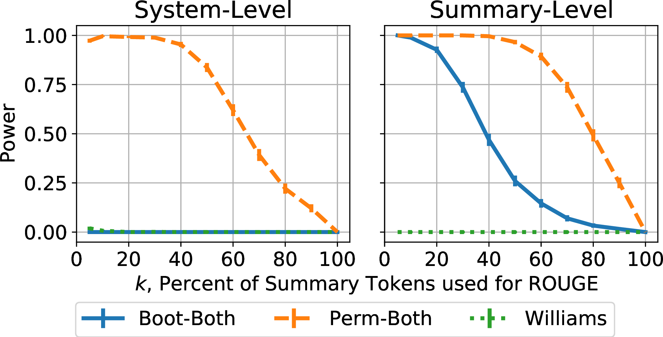 Figure 5: The system- and summary-level Pearson estimates of the power of the Boot-Both, Perm-Both, and Williams hypothesis test methods calculated on the annotations from [@FKMSR21]. The power for Boot-Both and Williams at the system-level is \approx 0 for all values.
