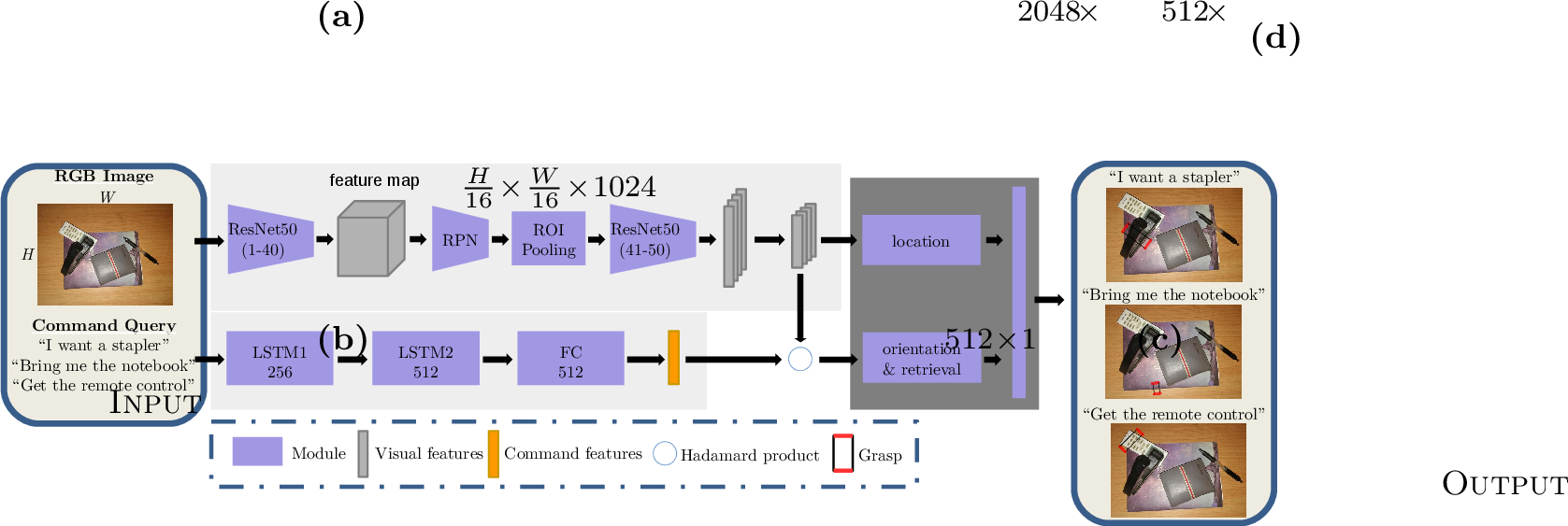 Figure 1: Depiction of the deep network processing structure. Given an image and a text command: (a) multiple visual grasp features are extracted; (b) the command is decoded into a command feature; (c) the visual and command outputs are merged; (d) and then processed to identify applicable grasps.