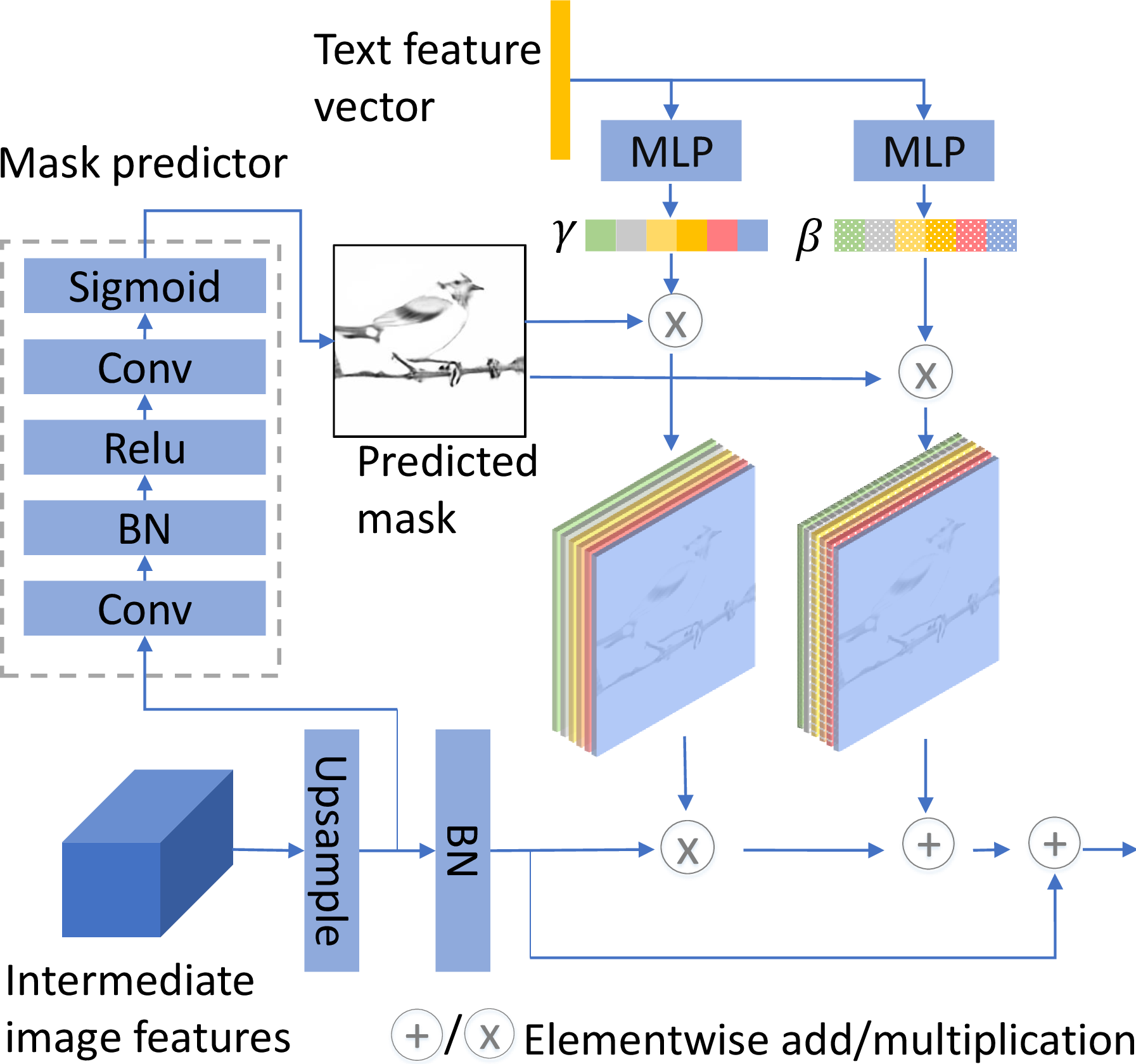Figure 3: Structure of the SSACN. The SSACN block learns text-aware affine parameters and predicts mask map from current image features in order to realize Semantic-Spatial Condition Batch Normalization.