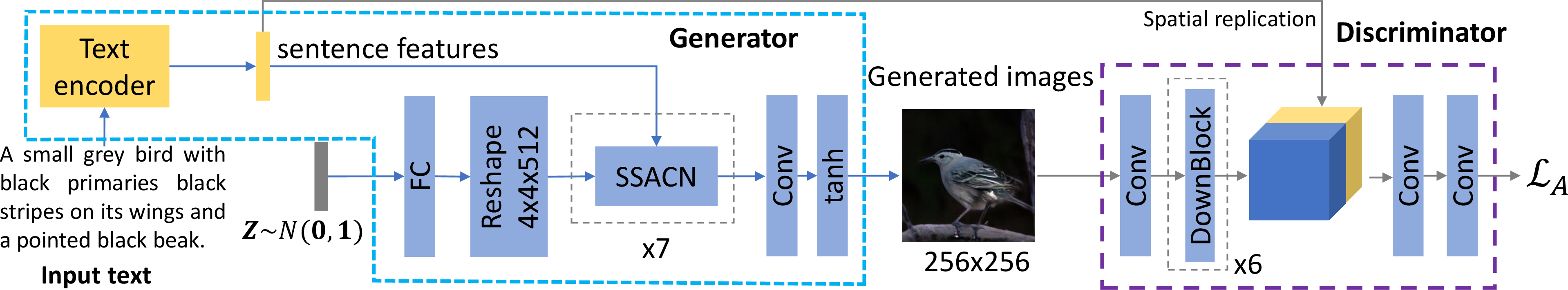 Figure 2: A schematic of our framework SSA-GAN. It has one generator-discriminator pair. The generator mainly consists of 7 proposed SSACN blocks which fuse text and image features through the image generation process and guarantee the semantic text-image consistency. The gray lines indicate the data streams only for training.