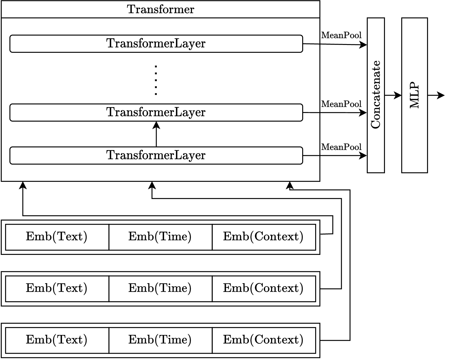 Figure 4: Architecture for Transformer Pooling.