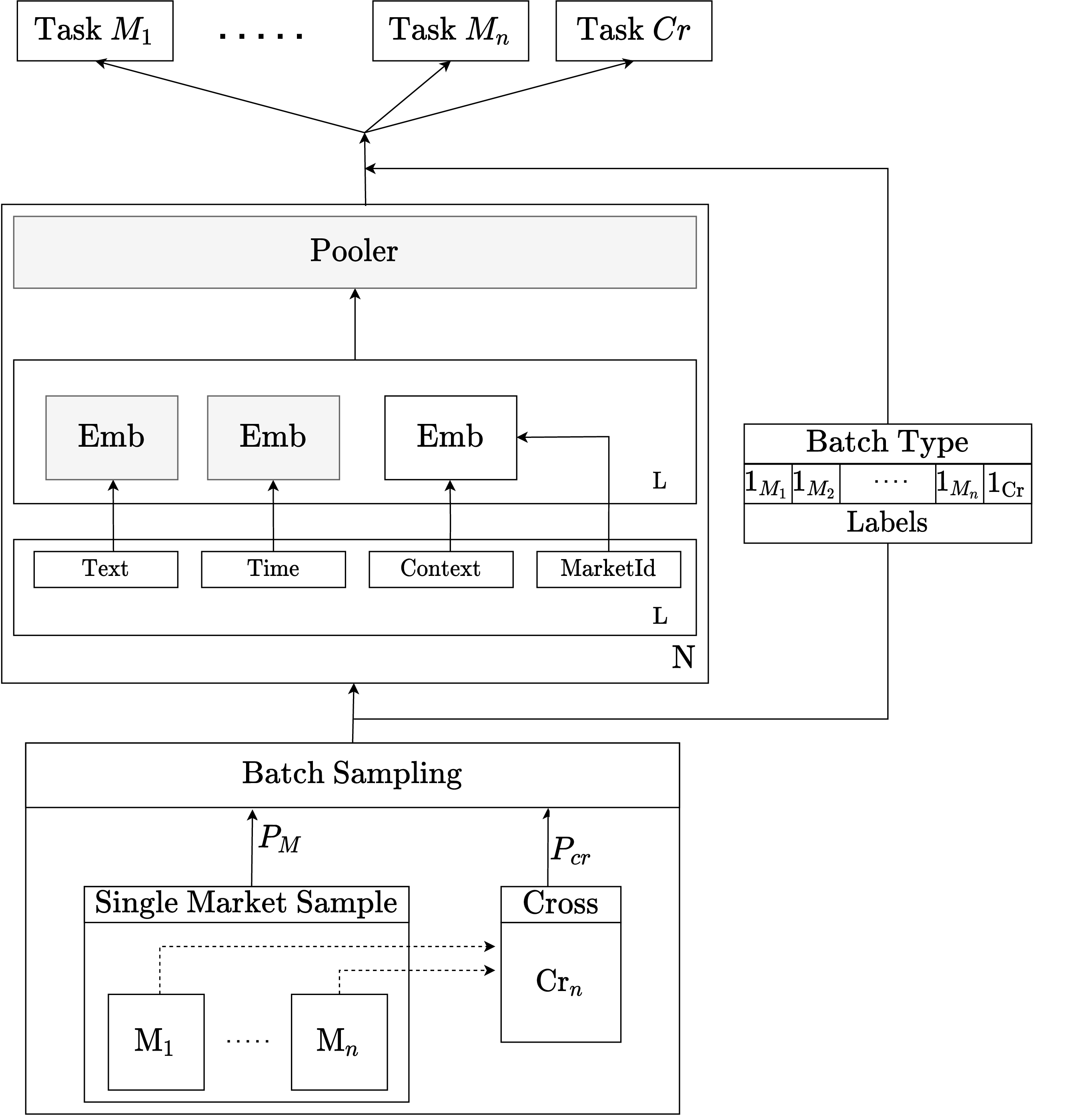 Figure 5: Multi-task setup. Shaded nodes are shared