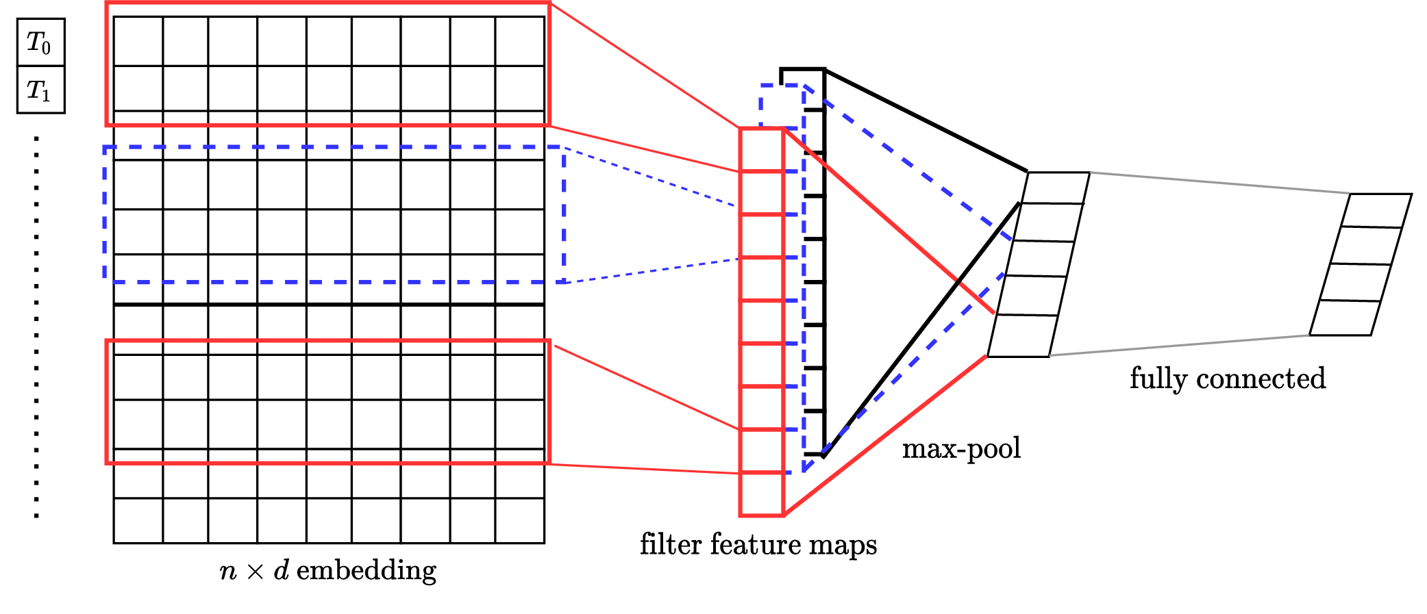Figure 2: Text Embedding CNN [15].