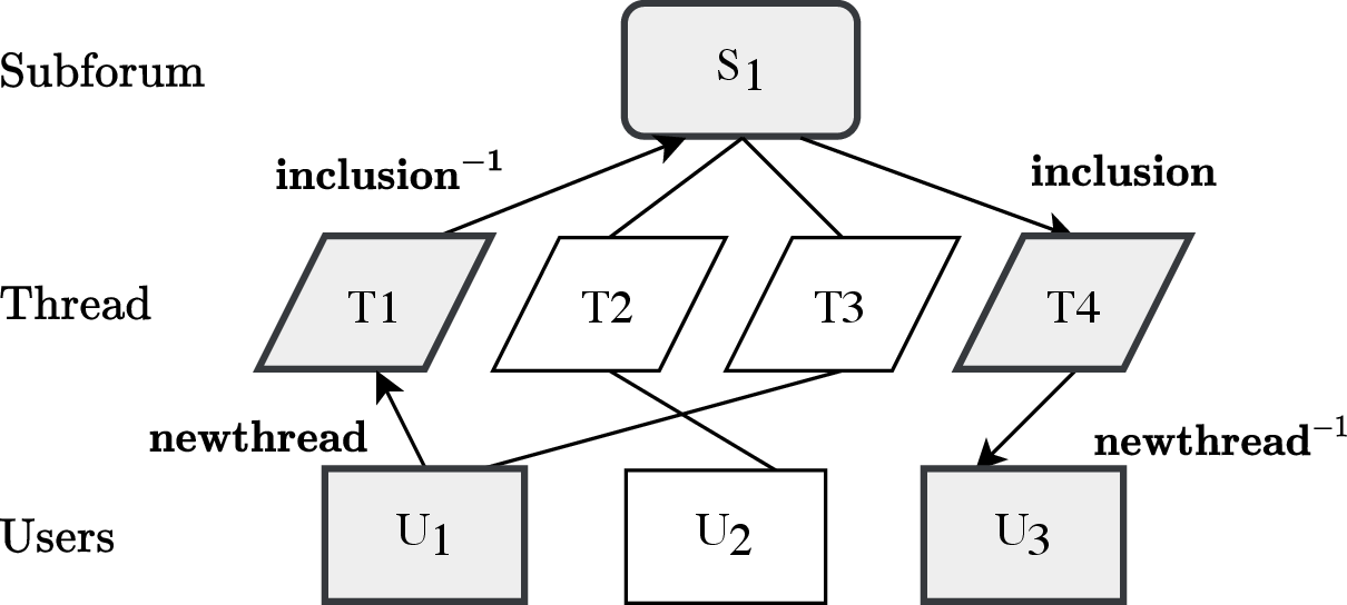 Figure 3: An instance of meta-path ‘UTSTU’ in a subgraph of the forum graph.