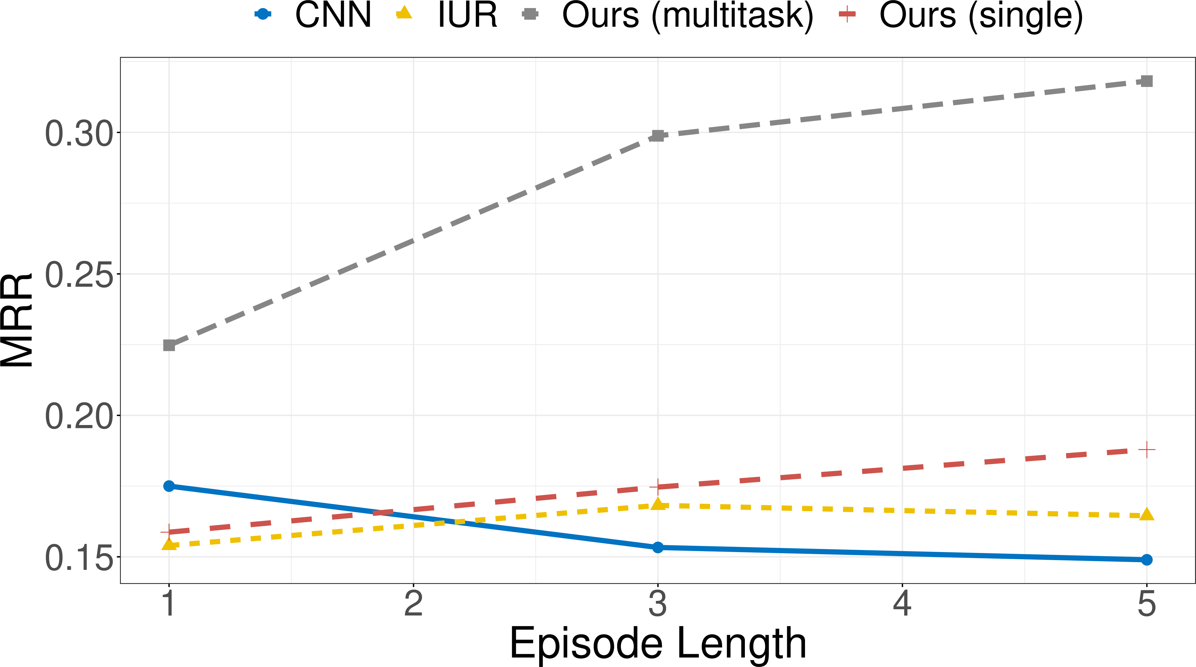 Figure 9: SYSML is more effective at utilizing multi post stylometric information