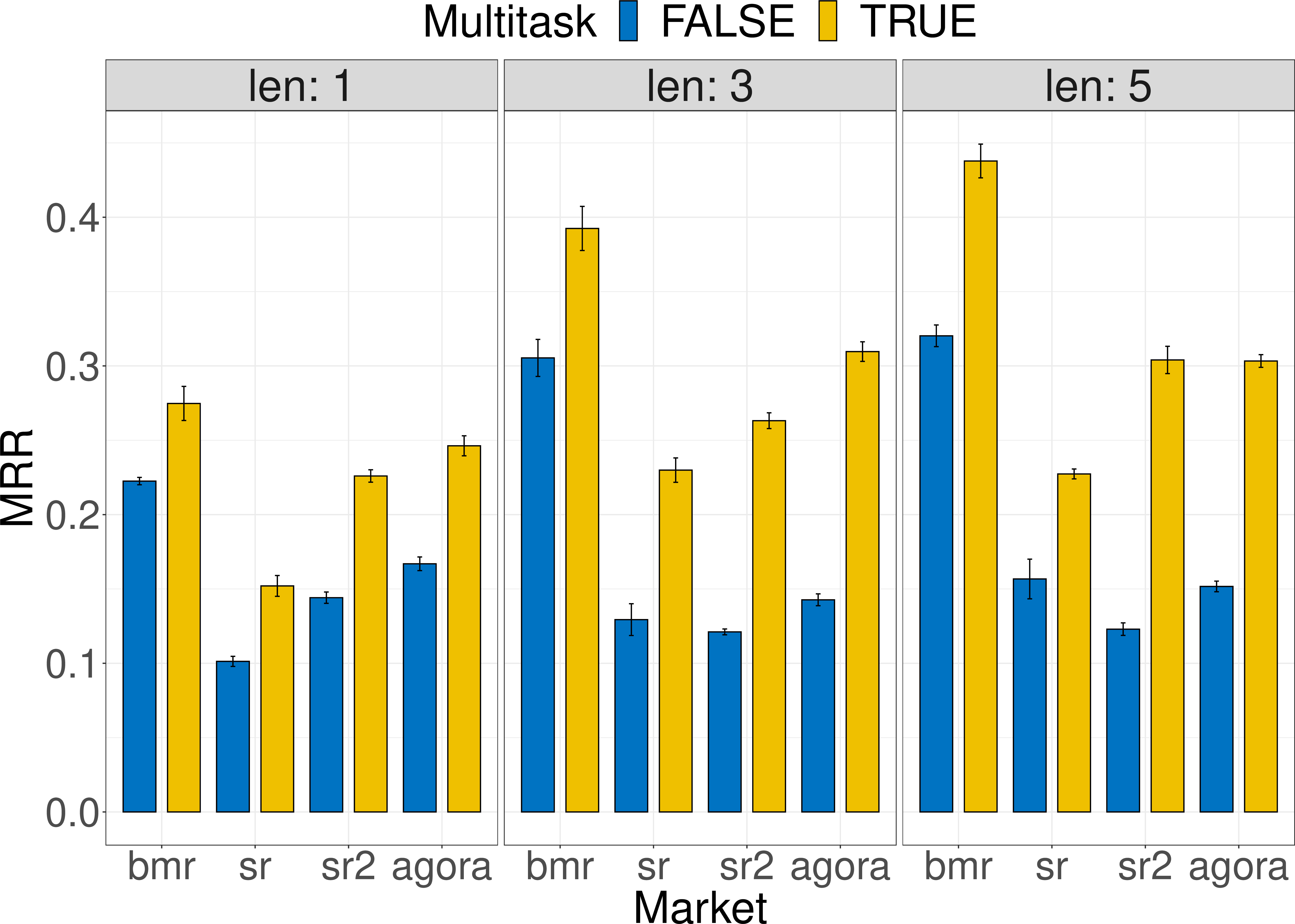 Figure 6: Drill-down: one-at-a-time vs. multitask.