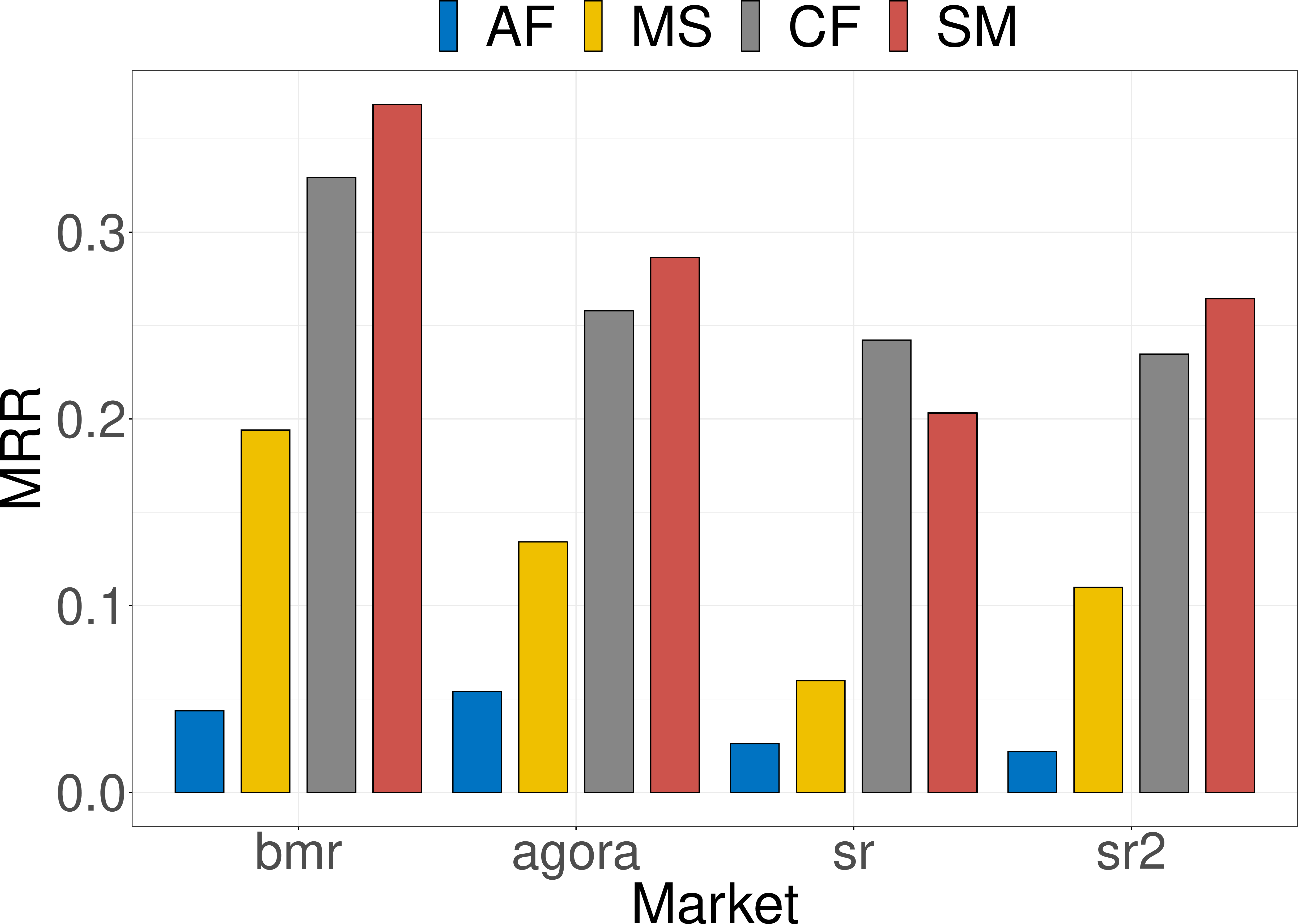 Figure 7: Task comparison: SM and CF are better performing two methods, with SM better in 3 of 4 cases.