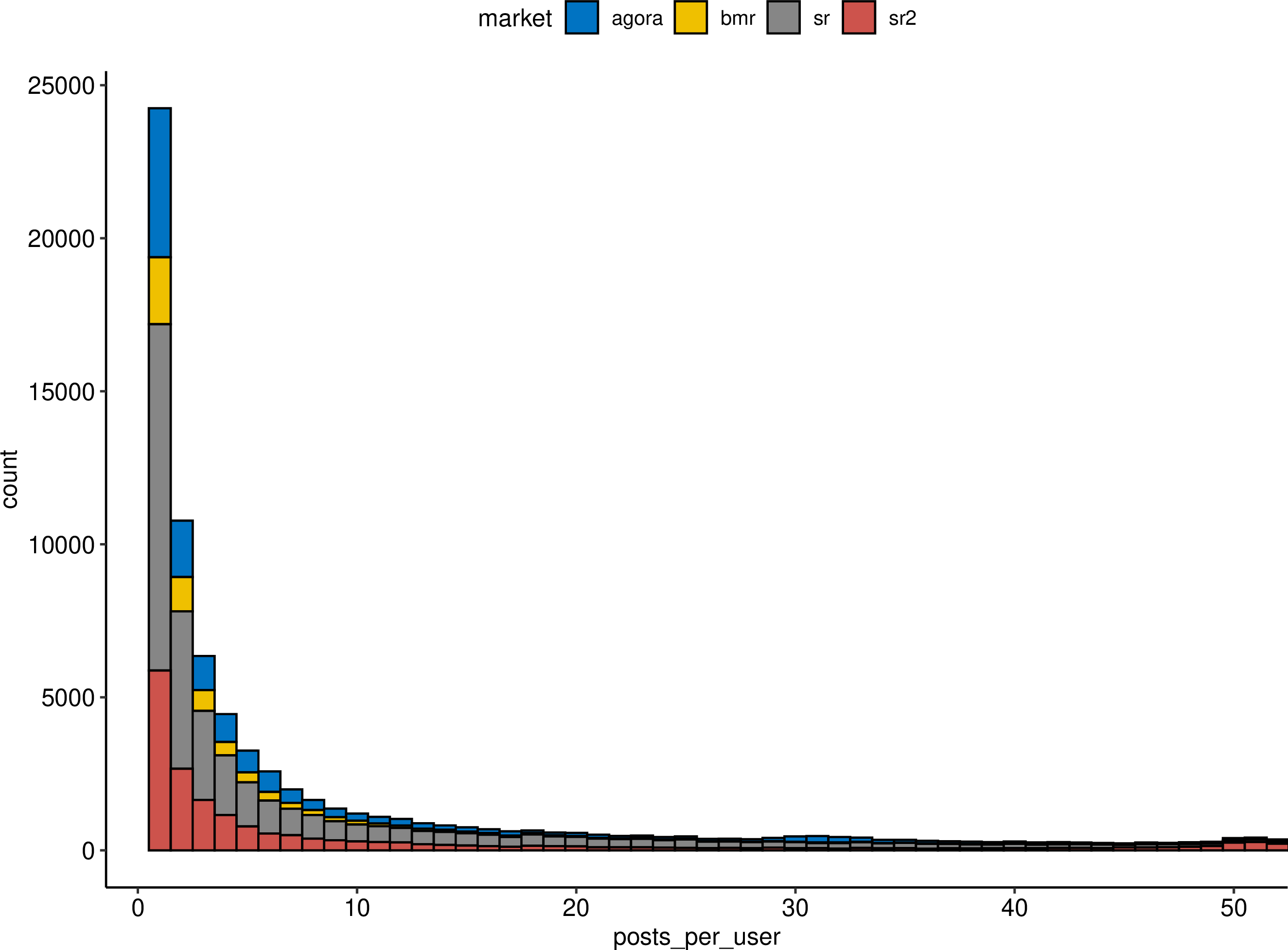 Figure 11: Frequency of number of posts per user