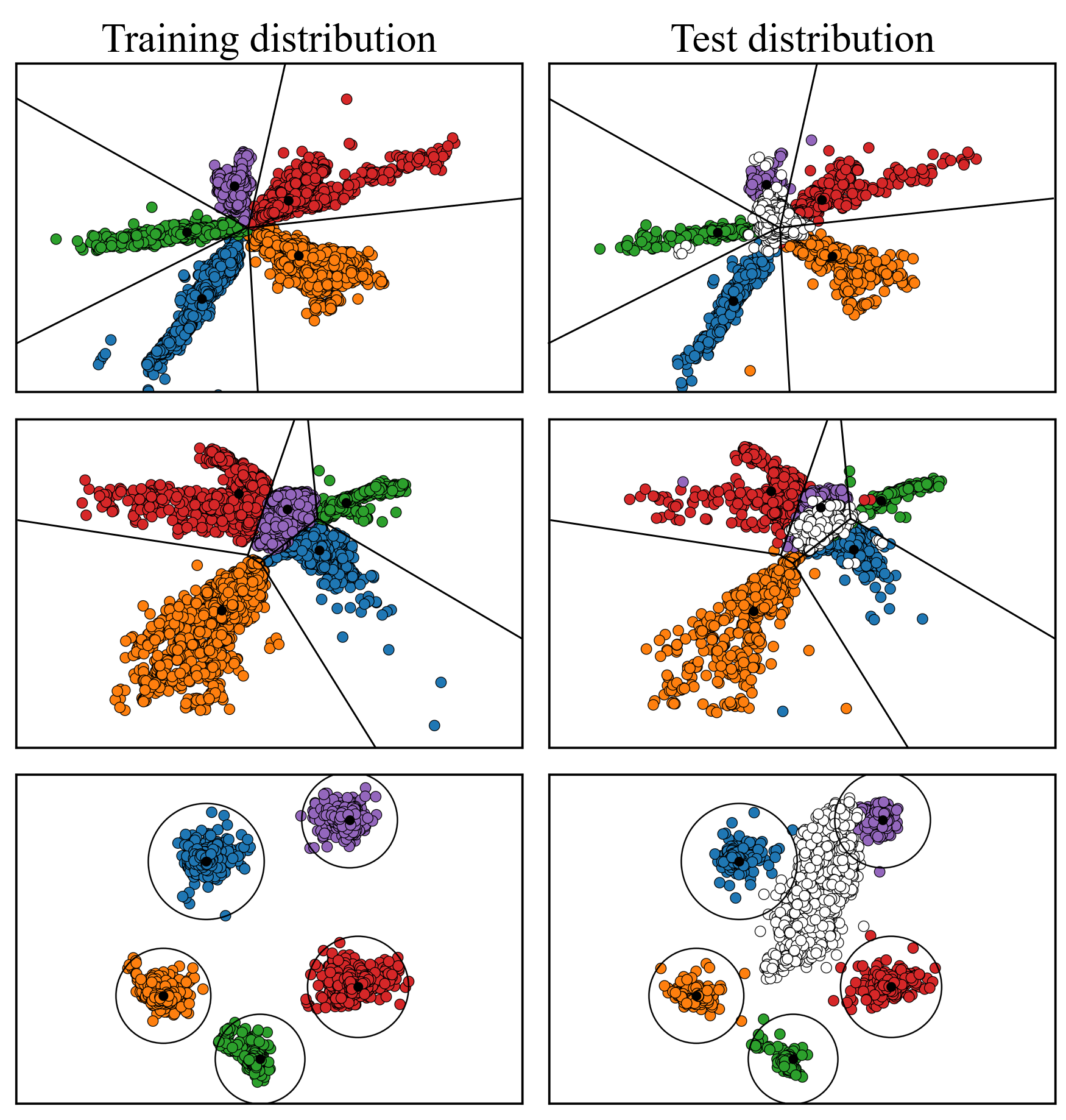 Figure 1: The 2D latent spaces and their decision boundaries obtained by DNNs with a softmax classifier (Top), a distance classifier (Middle), and our Deep-MCDD(Bottom). In-distribution and out-of-distribution samples are shown as colored and white circles, respectively. Dataset: GasSensor, OOD class: Ammonia, Model: Multi-layer perceptron.