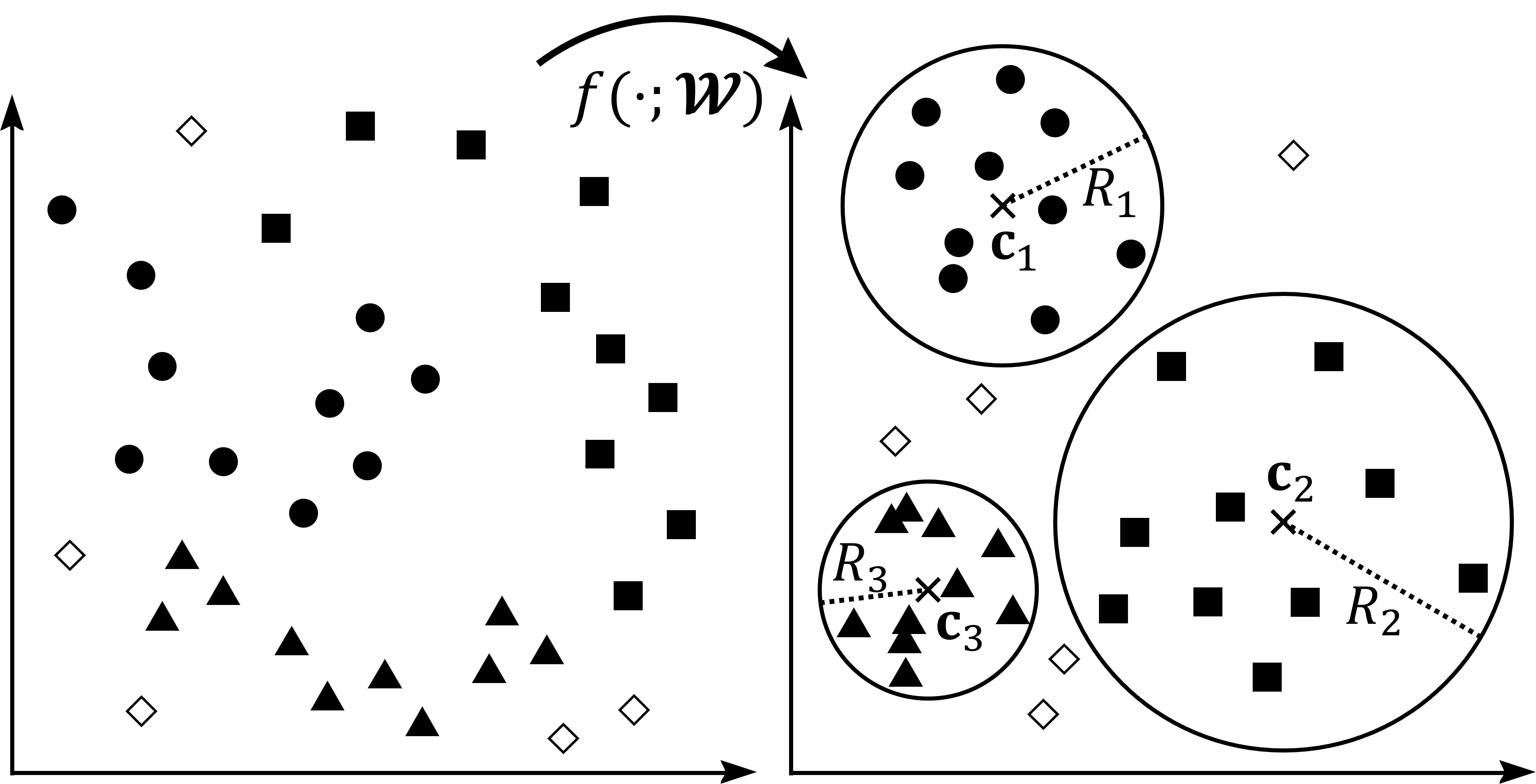 Figure 2: The overview of deep multi-class data description. Deep-MCDD induces the latent space where ID samples (represented by black markers) are inside the hyperspheres corresponding to their classes and OOD samples (represented by white diamonds) fall outside all the hyperspheres.