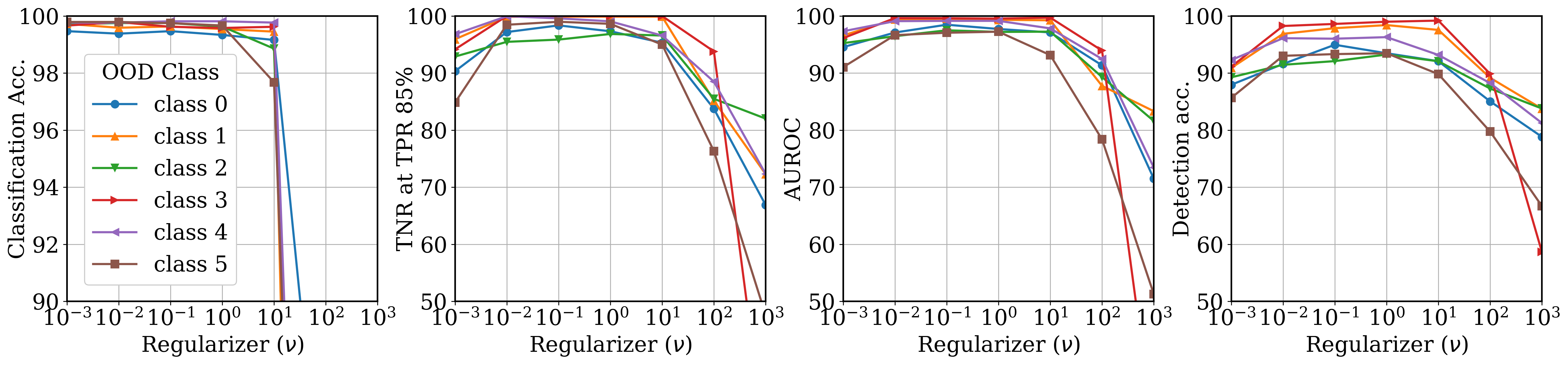 Figure 5: The performance changes with respect to \nu values. Dataset: GasSensor.