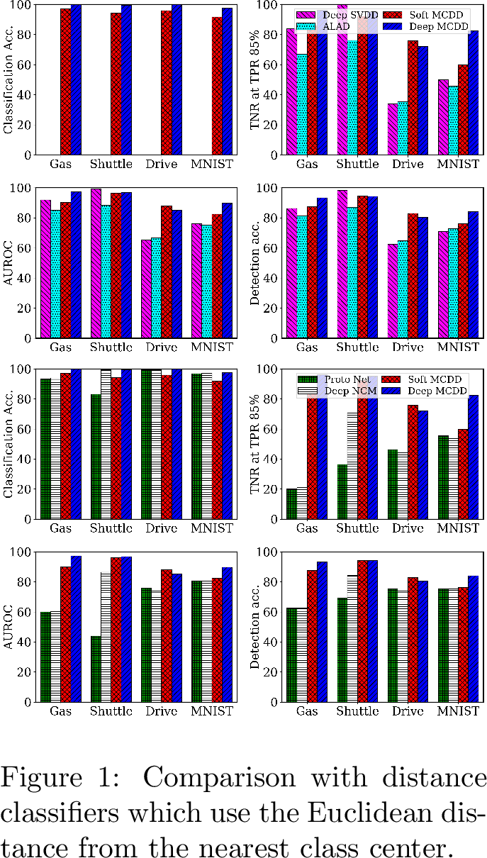 Figure 3: Comparison with non-classifier-based OOD detectors which do not utilize any class information for training.