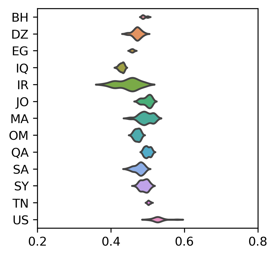 Figure 1: Cross-Register Similarity (Arabic)