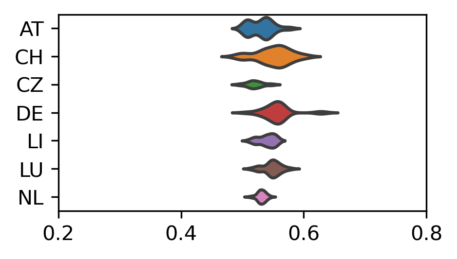 Figure 2: Cross-Register Similarity (German)