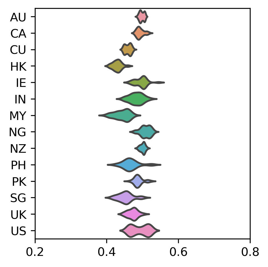 Figure 3: Cross-Register Similarity (English)