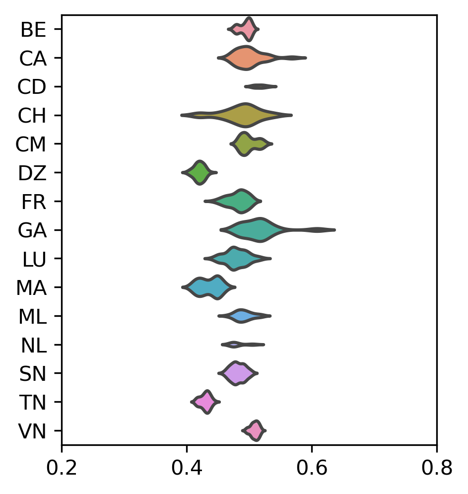 Figure 4: Cross-Register Similarity (French)