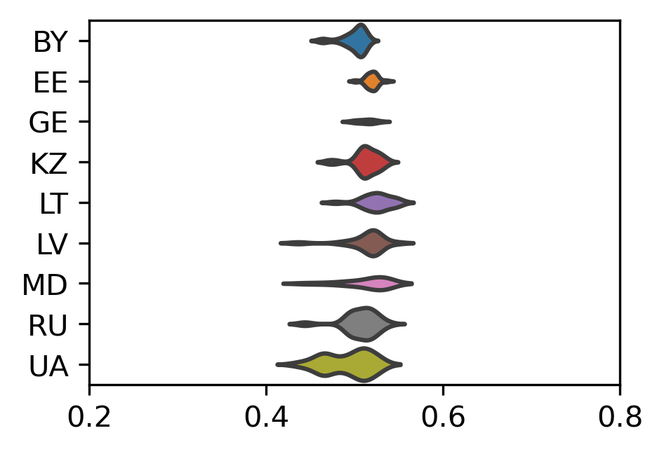 Figure 5: Cross-Register Similarity (Russian)